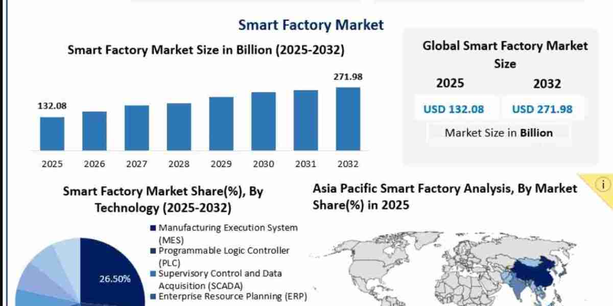 Smart Factory Market Opportunities, Sales Revenue, Leading Players and Forecast 2032