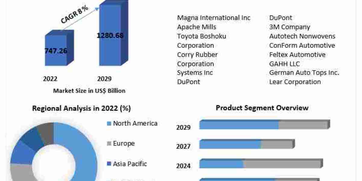 Automotive Flooring Market Insights, Share, and Expansion Opportunities (2023-2029)