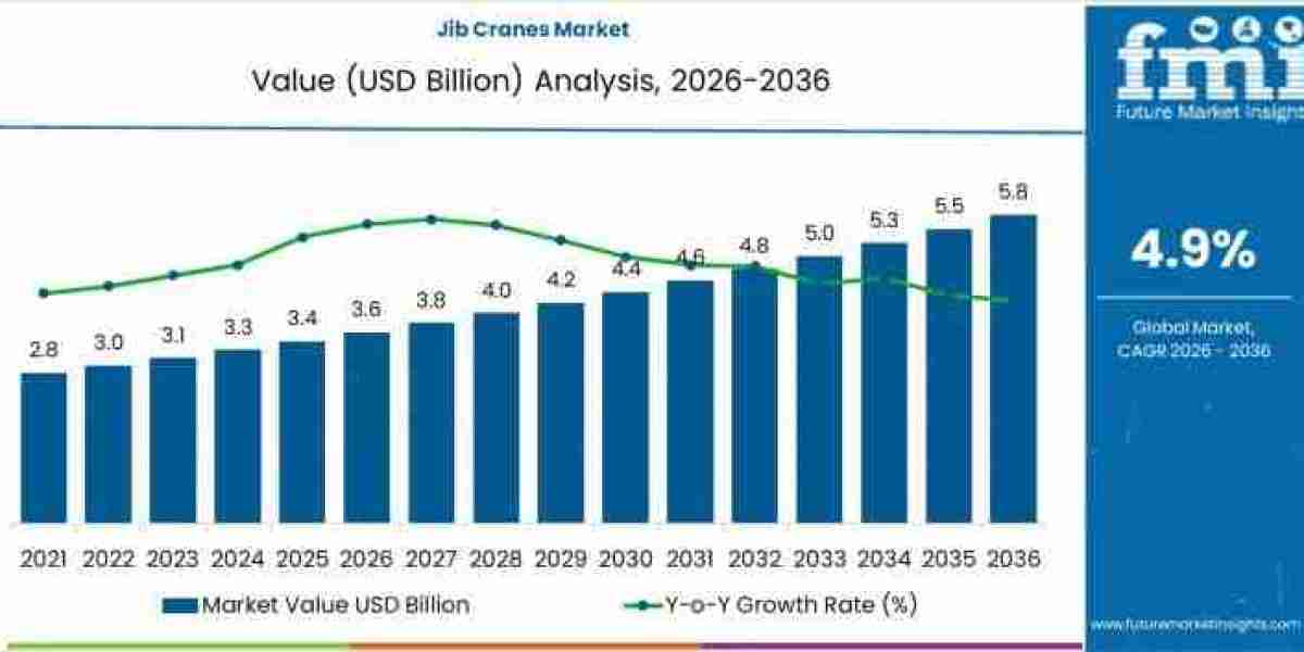 Jib Cranes Market Toward USD 5.8 billion by 2036