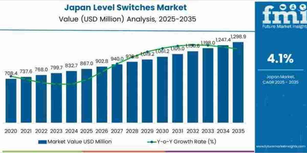 Japan Level Switches Market Estimates Show USD 1,298.9 million by 2035