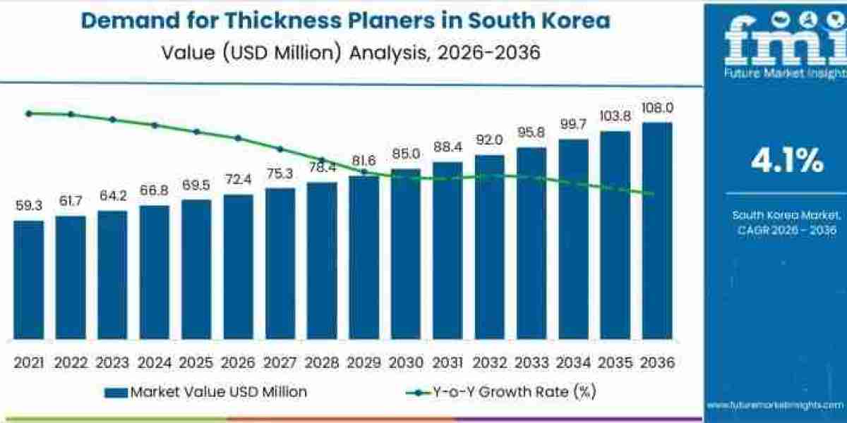 South Korea Thickness Planers Market Toward USD 108 Million by 2036