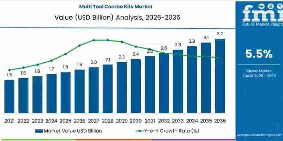 Multi Tool Combo Kits Market Growth to USD 3.2 billion by 2036