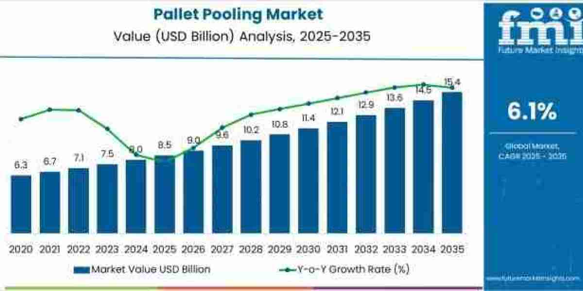 Pallet Pooling Market to Grow to USD 15.4 billion by 2035