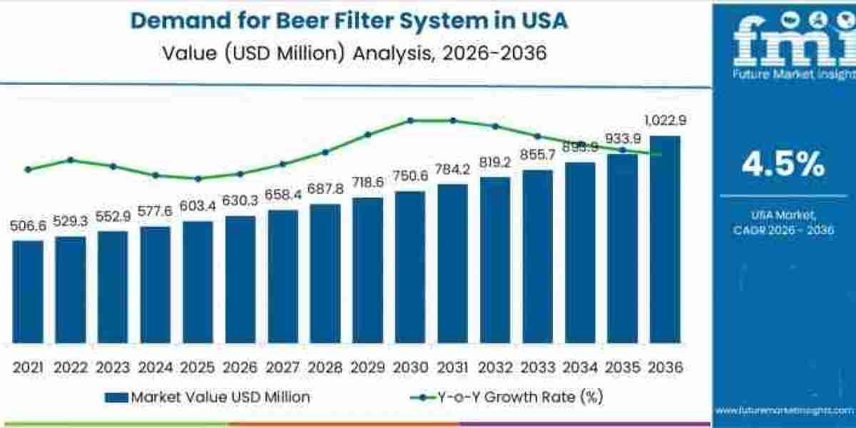 USA Beer Filter System Market Growth to USD 1,022.9 million by 2036