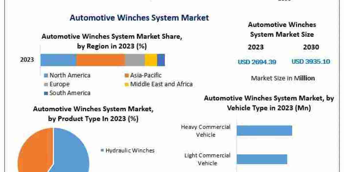 Automotive Winches System Market Size, Demand Outlook, and Strategic Insights (2024-2030)
