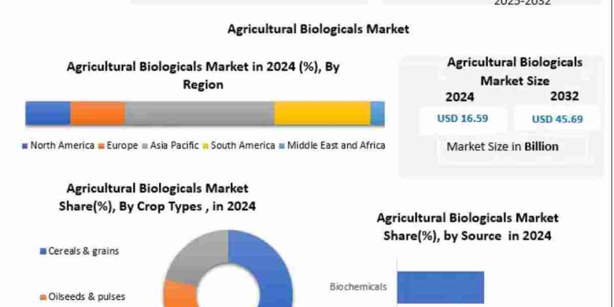 Agricultural Biologicals Market Revenue, Growth, Developments, Size, Share and Forecast 2032
