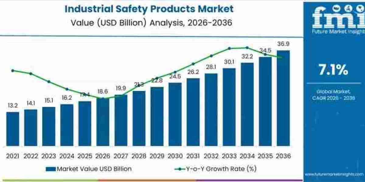 Industrial Safety Products Market Size to Hit USD 36.9 billion by 2036