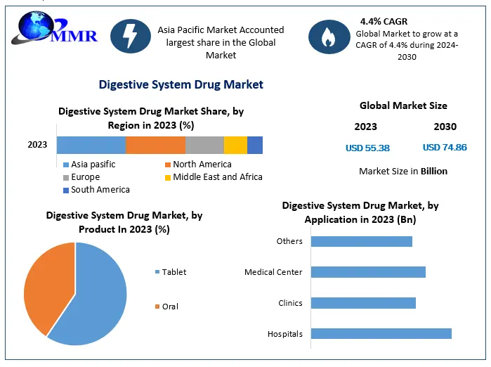 Digestive System Drug Market: Industry Analysis and Forecast