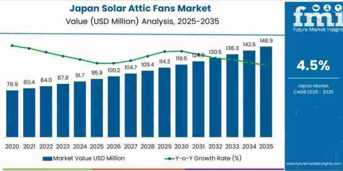 Japan Solar Attic Fans Market Estimates Show USD 148.9 million by 2035