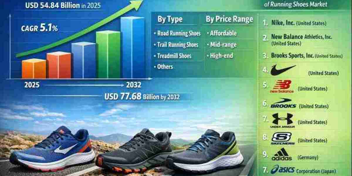 Running Shoes Market Poised for Growth with a 5.1% CAGR, Expected to Hit USD 77.68 Billion by 2032