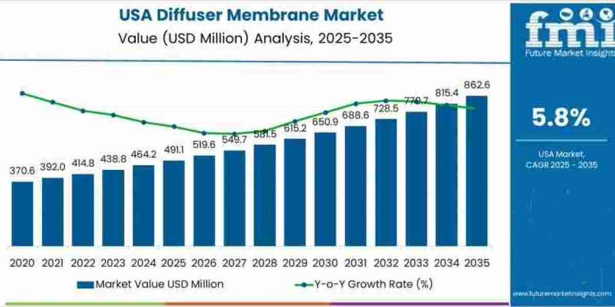 USA Diffuser Membrane Market Estimates Show USD 862.6 million by 2035