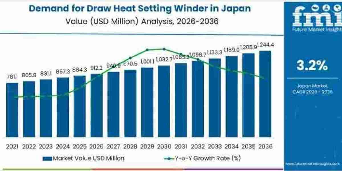 Japan Draw Heat Setting Winder Market Toward USD 1,244.4 million by 2036