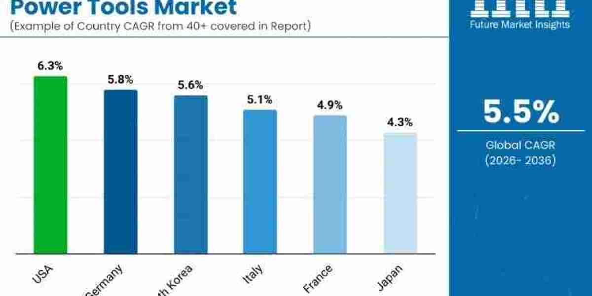 Power Tools Market Report Confirms USD 71.2 billion by 2036
