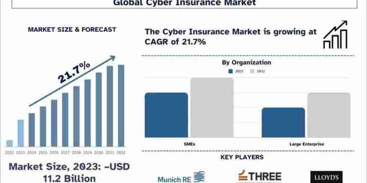 Cyber Insurance Market Size, Growth, Trend and Forecast to 2032