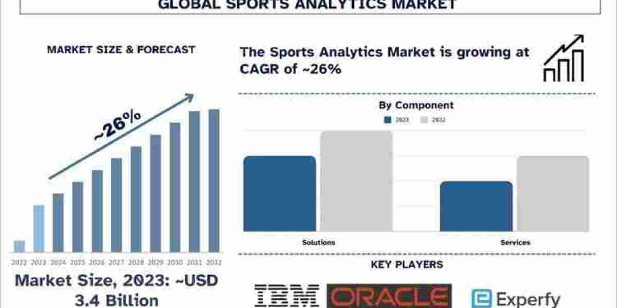 Sports Analytics Market Growth, Size, Trend and Forecast to 2032