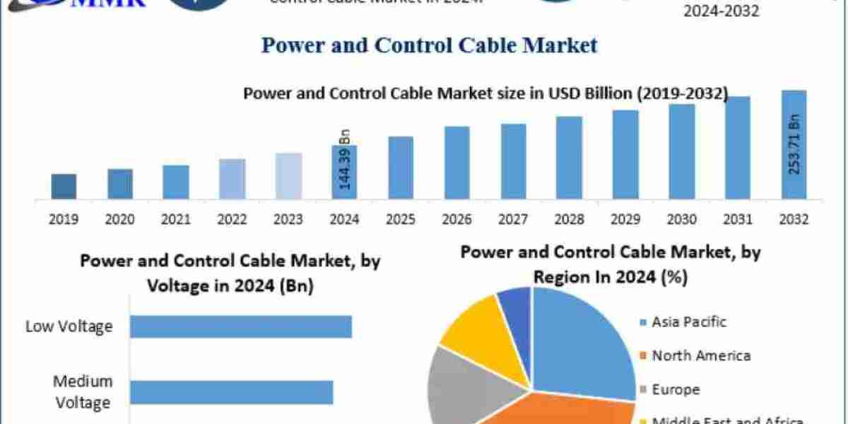 Power and Control Cable Market Revenue, Growth, Developments, Size, Share and Forecast 2032