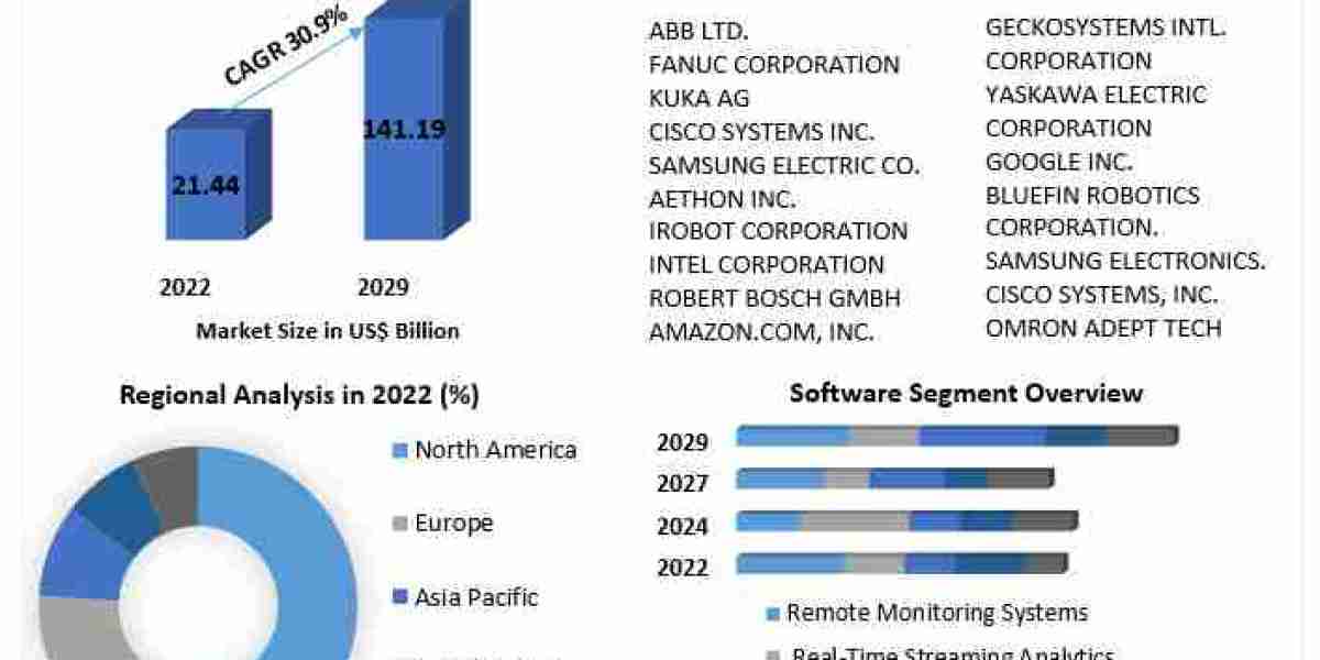 Internet of Robotic Things Market Dynamics, Opportunities, and Competitive Insights (2023-2029)