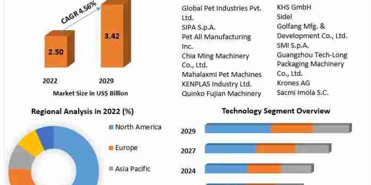 Bottle Blowing Machines Market Dynamics, Opportunities, and Competitive Insights (2023-2029)