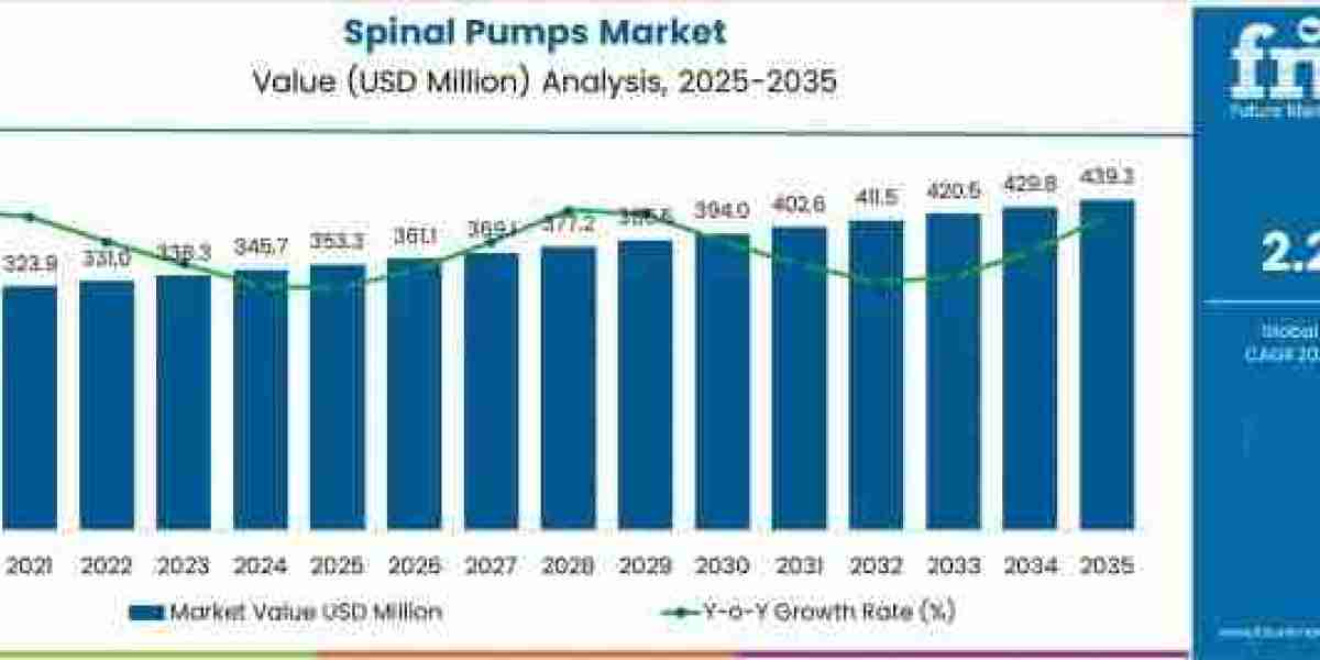 Spinal Pumps Market Toward USD 439.3 million by 2035
