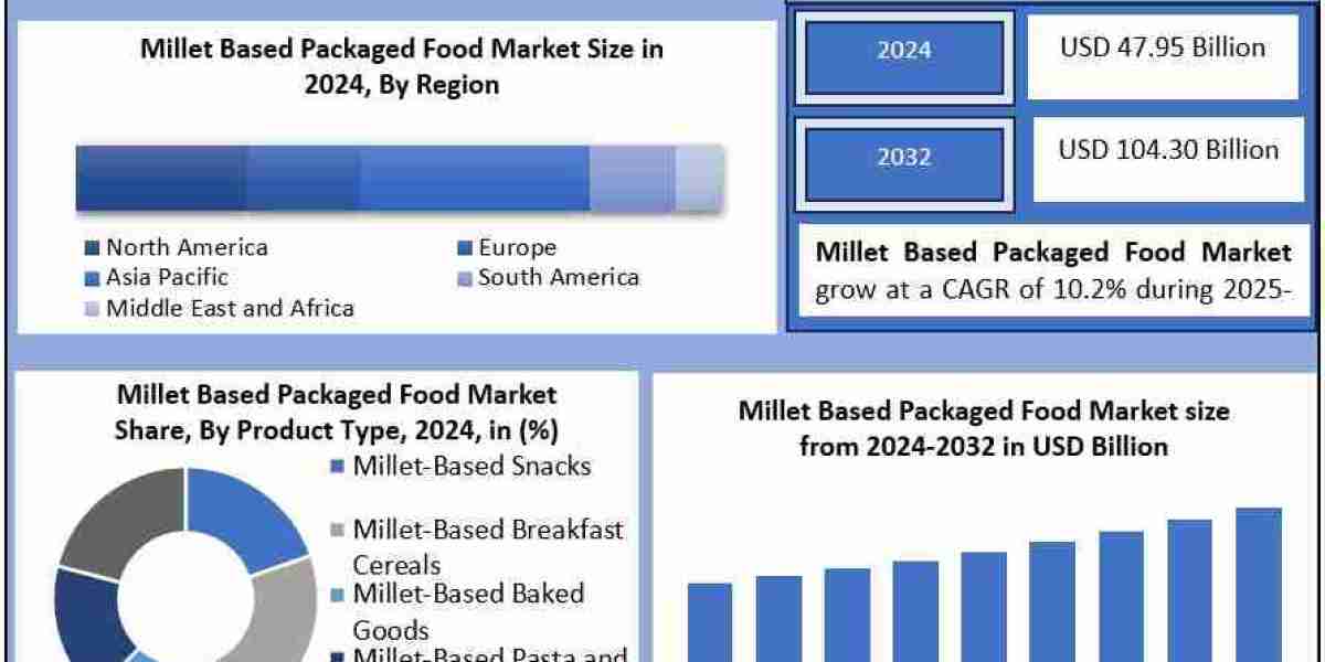 Millet-Based Packaged Food Market Regional Analysis Across North America, Europe, and Asia-Pacific