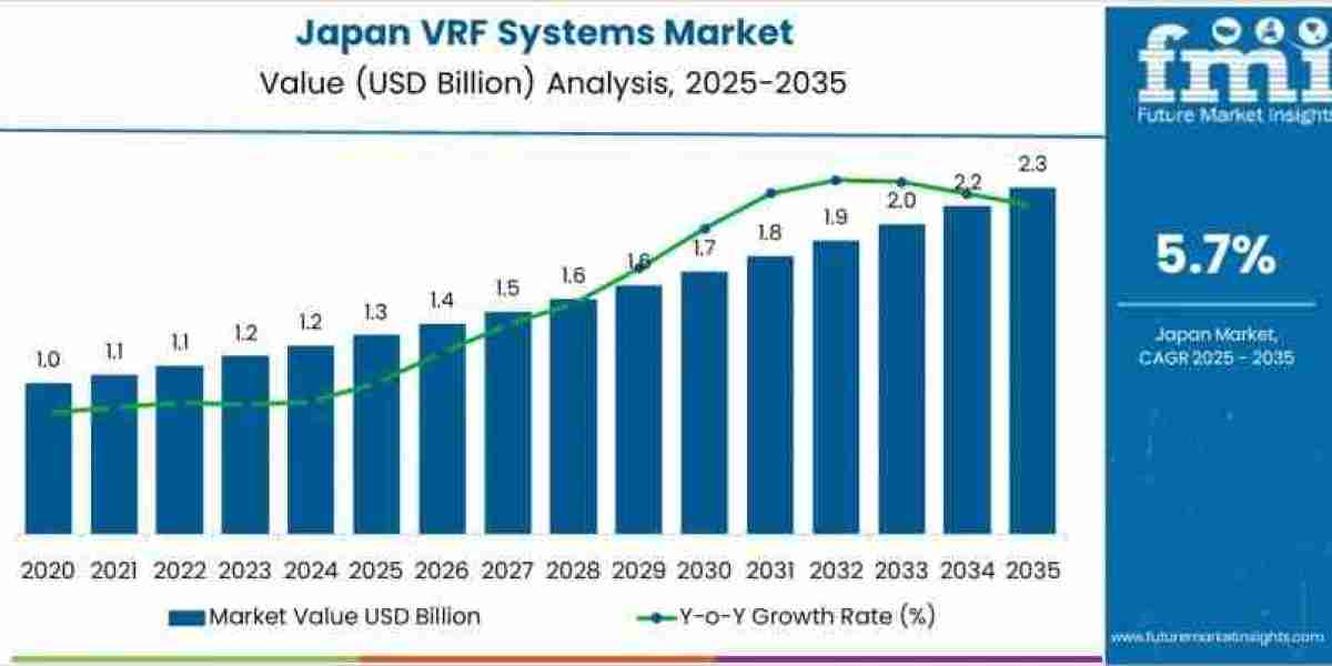 Japan VRF Systems Market Estimates Show USD 2.5 billion by 2035