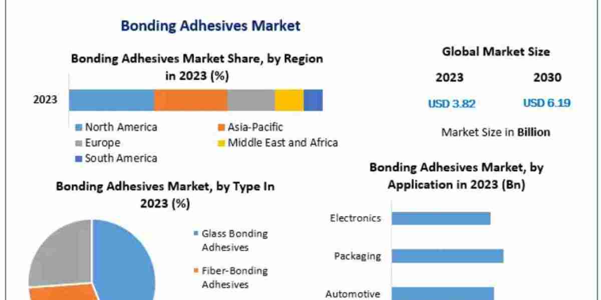Bonding Adhesives Market Trends, Growth Factors, Size, Segmentation and Forecast to 2032