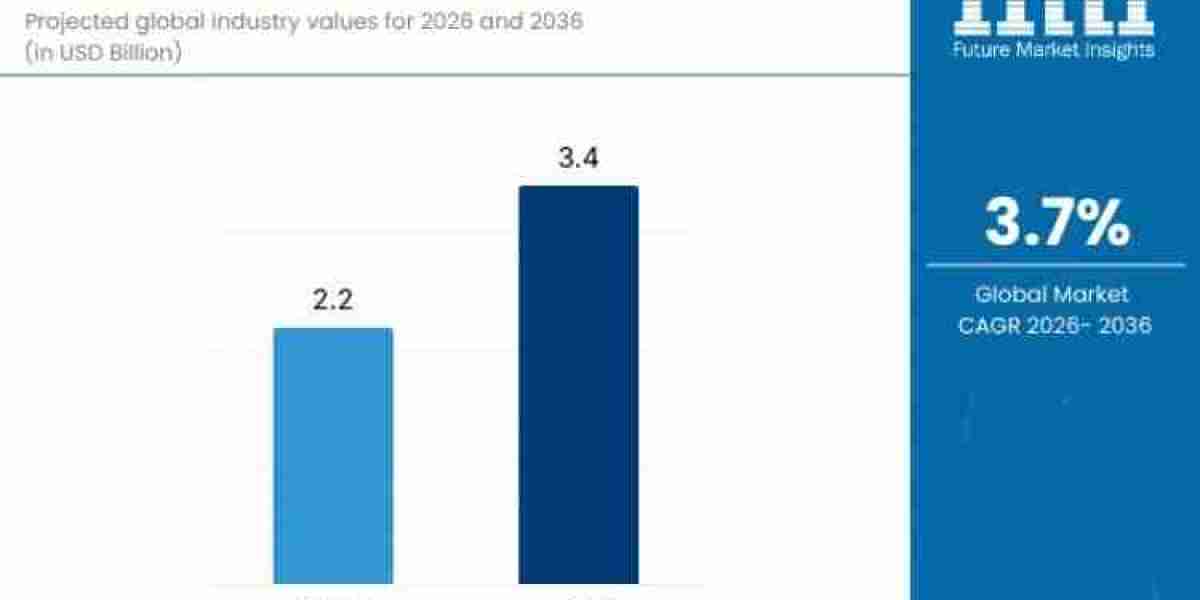 Hydraulic Gear Pumps Market to Grow to USD 3.4 billion by 2036