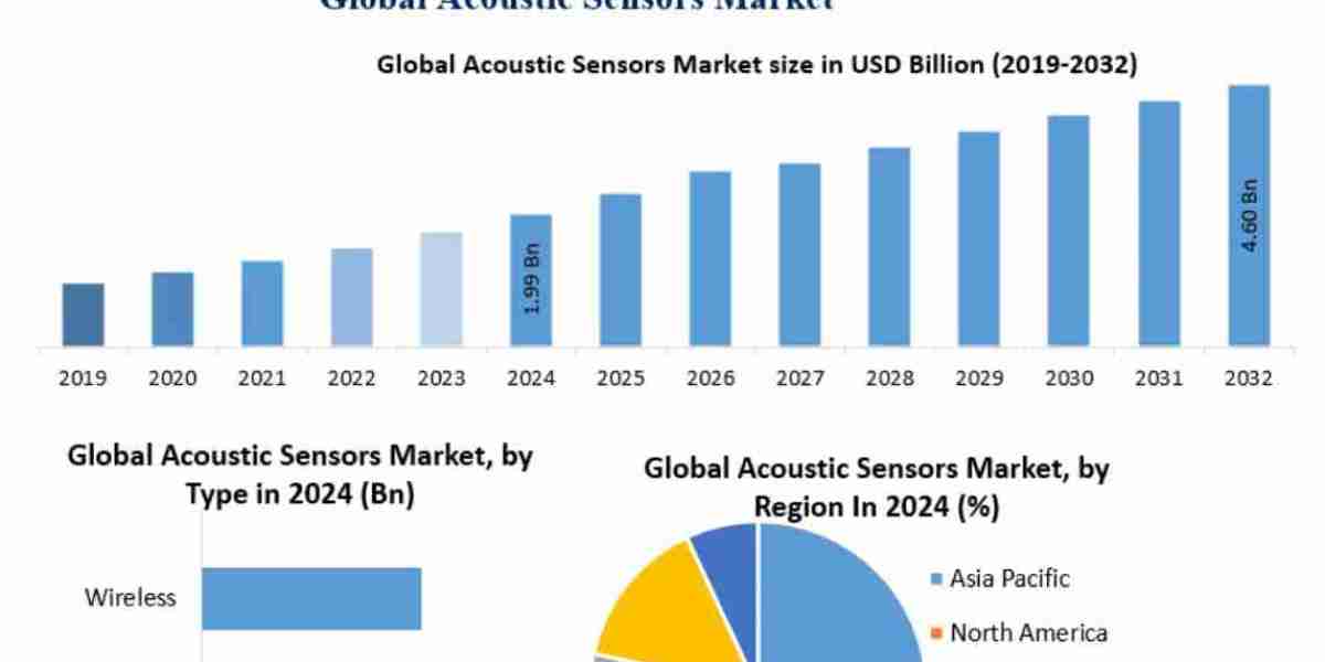 Acoustic Sensors Market Trends, Segmentation, Regional Outlook, Future Plans and Forecast to 2032