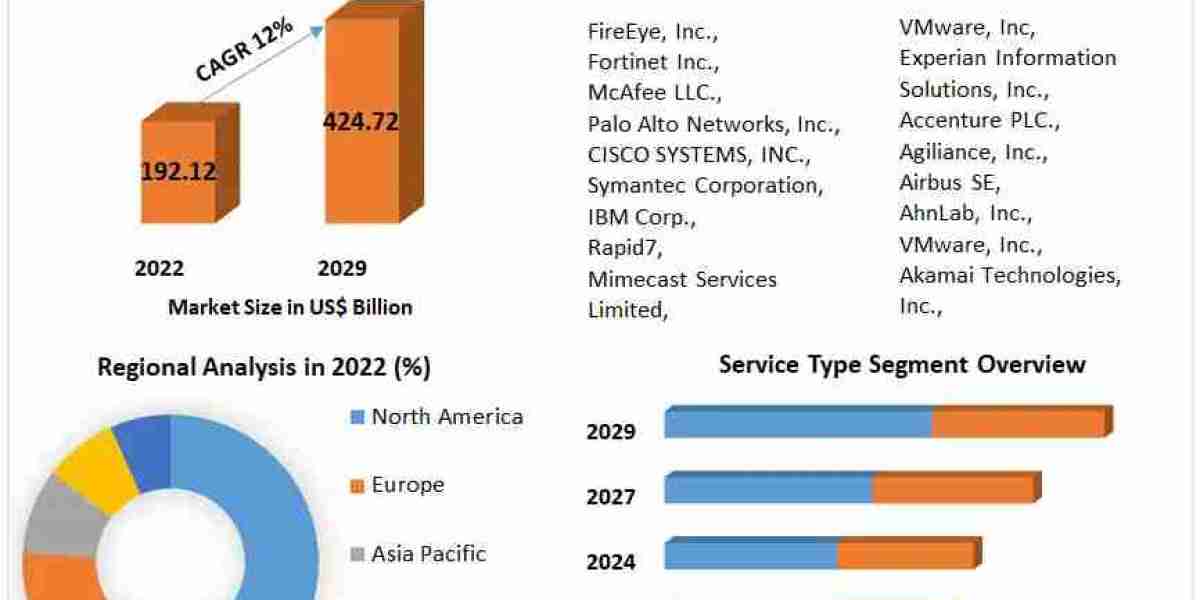 Cyber Security in Financial Services Market Size, Demand Outlook, and Strategic Insights (2023-2029)