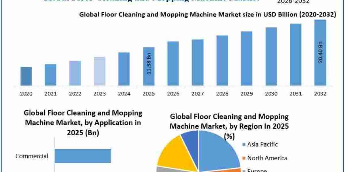 Floor Cleaning and Mopping Machine Market Growth Outlook, Key Trends, and Opportunities (2025-2032)