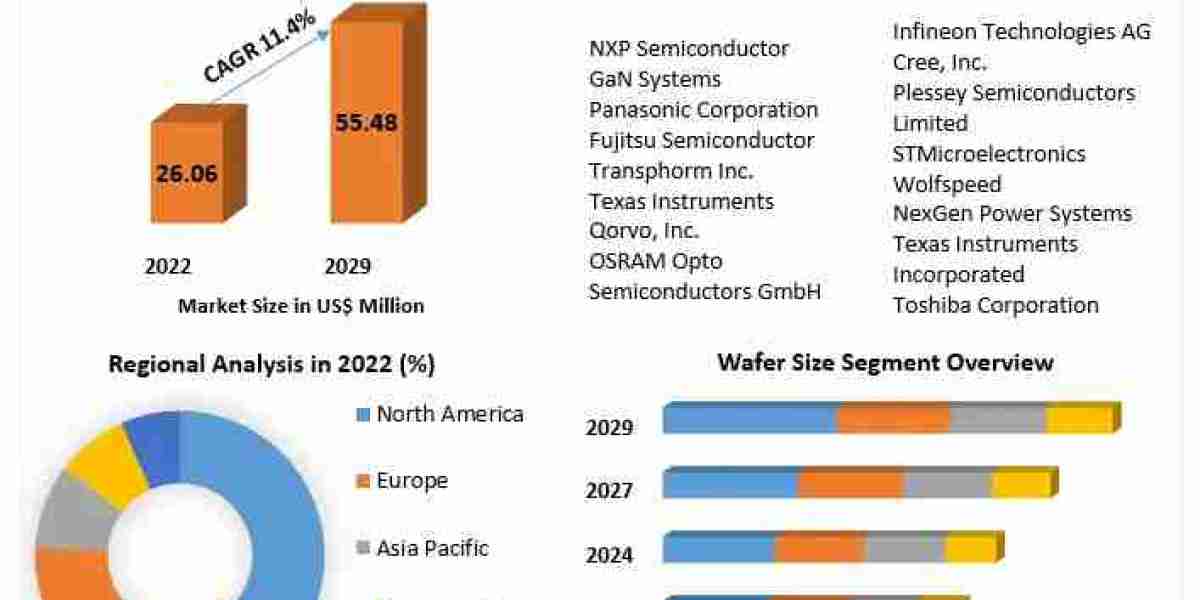 GaN on Silicon Technology Market Size, Forecast, and Emerging Opportunities (2023-2029)
