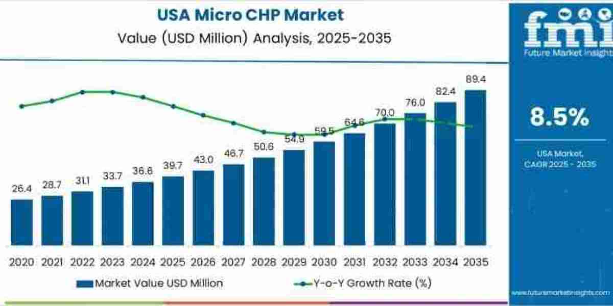 USA Micro CHP Market Estimates Show USD 89.4 million by 2035