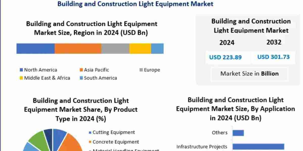 Building and Construction Light Equipment Market Trends, Growth Factors, Size, Segmentation and Forecast to 2032