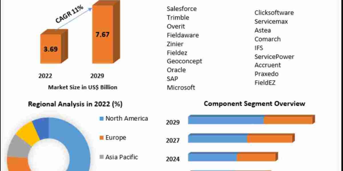 Field Service Management Market Opportunities, Sales Revenue, Leading Players and Forecast 2032