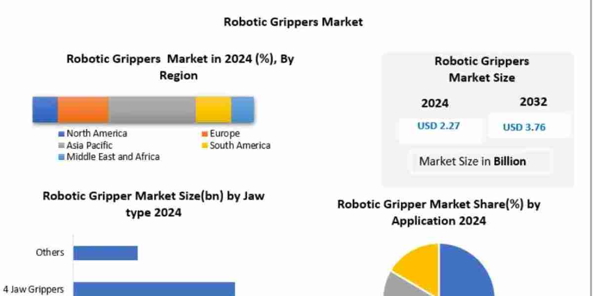 Robotic Grippers Market Revenue, Growth, Developments, Size, Share and Forecast 2032