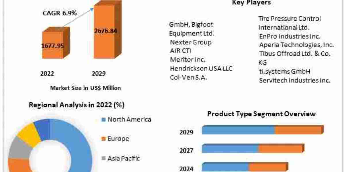 Automotive Automatic Tire Inflation System Market Growth Forecast, Trends, and Developments (2023-2029)
