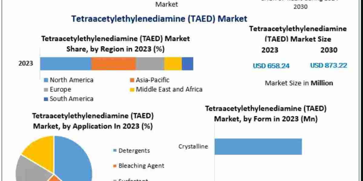 Tetraacetylethylenediamine (TAED) Market Analysis by Trends Size, Share, Future Plans and Forecast 2032