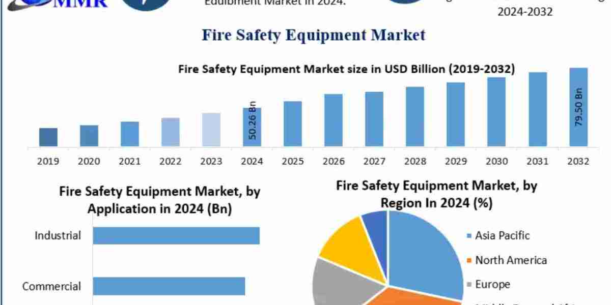 Fire Safety Equipment Market Opportunities, Sales Revenue, Leading Players and Forecast 2032