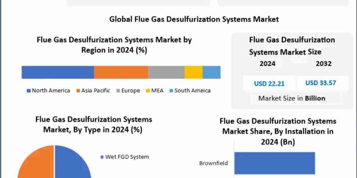 Flue Gas Desulfurization Systems Market Trends, Growth Factors, Size, Segmentation and Forecast to 2032