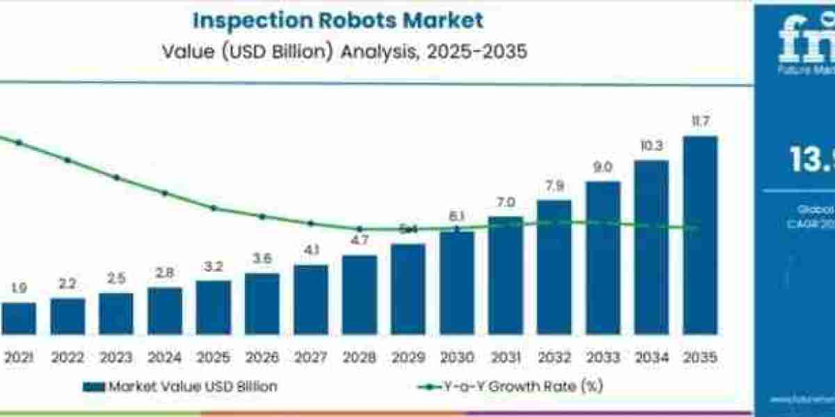 Inspection Robots Market Estimates Show USD 11.7 billion by 2035