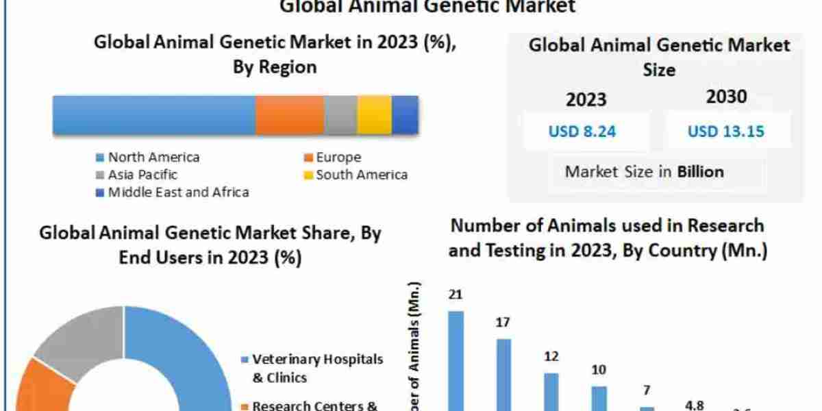 Animal Genetic Market Opportunities, Sales Revenue, Leading Players and Forecast 2032