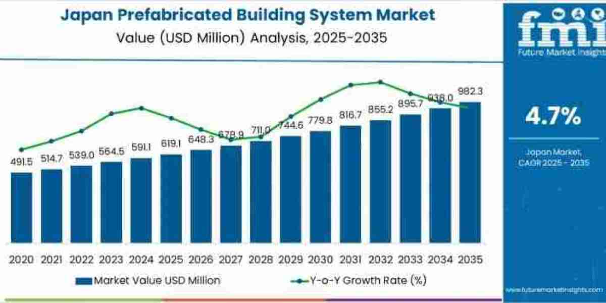 Japan Prefabricated Building System Market Toward USD 982.3 million by 2035