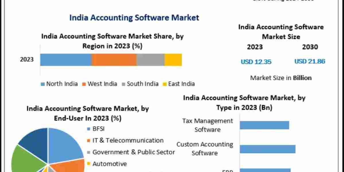India Accounting Software Market Growth, Size, Revenue Analysis, Top Leaders and Forecast 2032