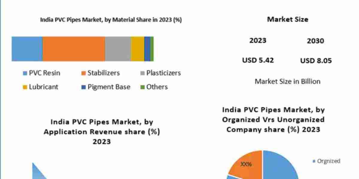 India PVC Pipes Market Trends, Growth Factors, Size, Segmentation and Forecast to 2032