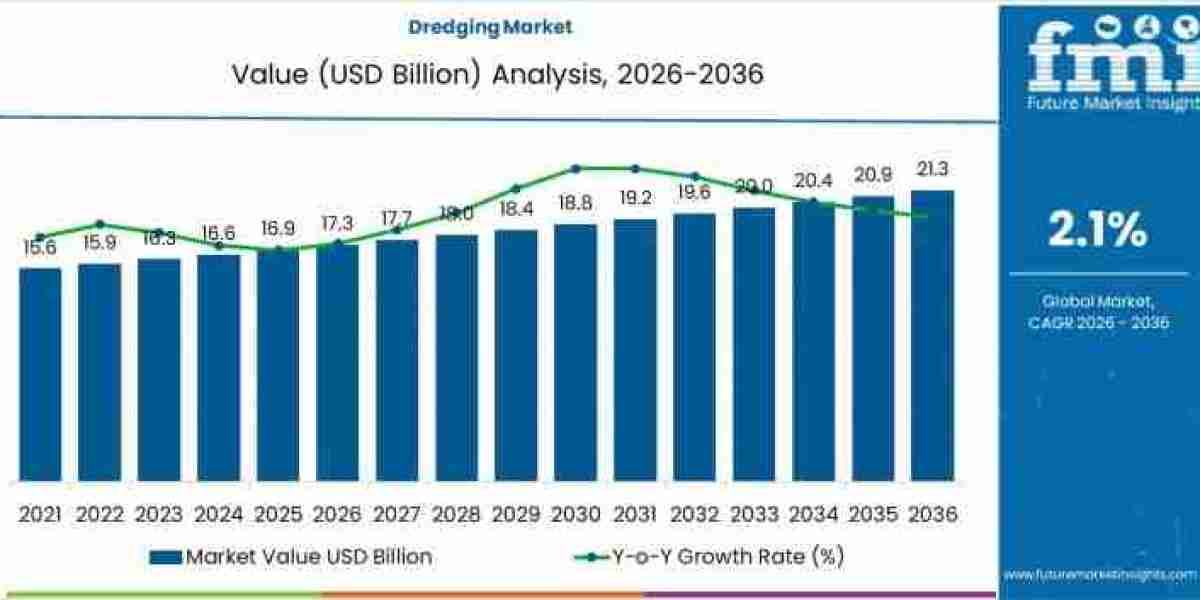Dredging Market Estimates Show USD 21.3 billion by 2036