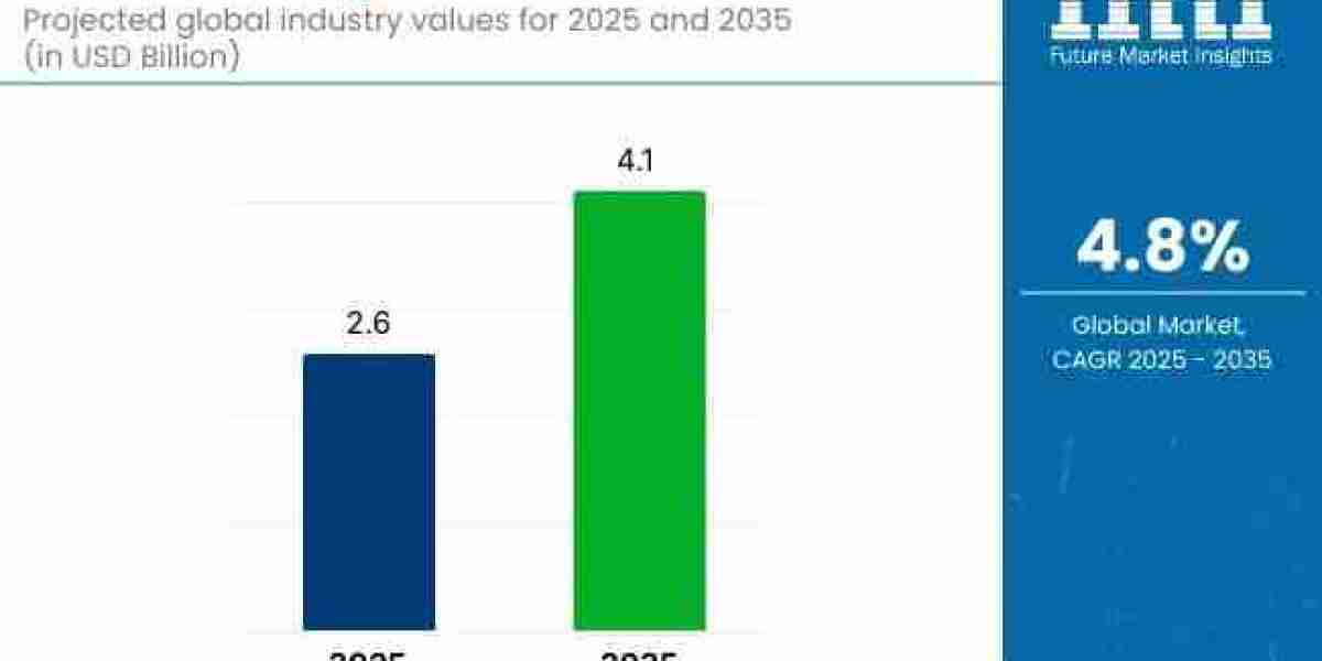 Glass Forming Machine Market Growth to USD 4.1 billion by 2035