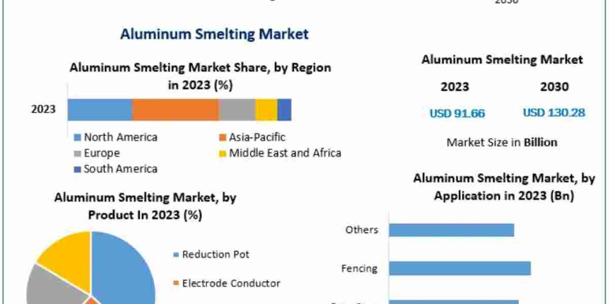 Aluminum Smelting Market Opportunities, Sales Revenue, Leading Players and Forecast 2032