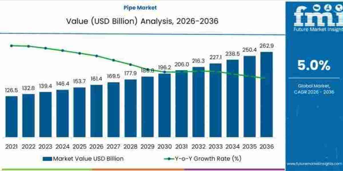 Pipe Market Estimates Show USD 262.9 billion by 2036