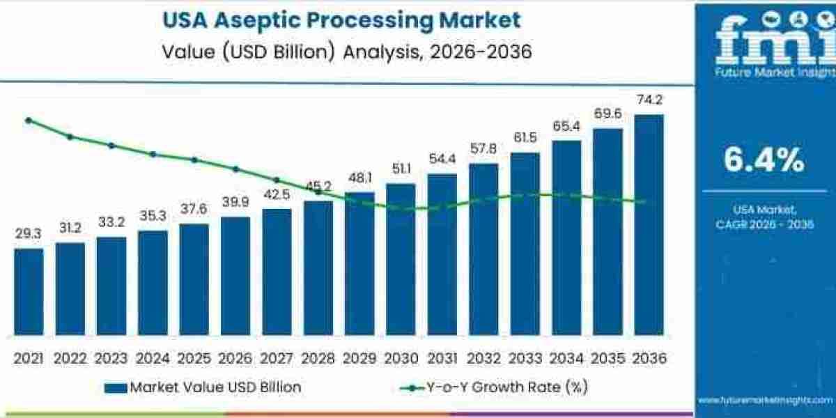 USA Aseptic Processing Market to Achieve USD 74.2 billion by 2036