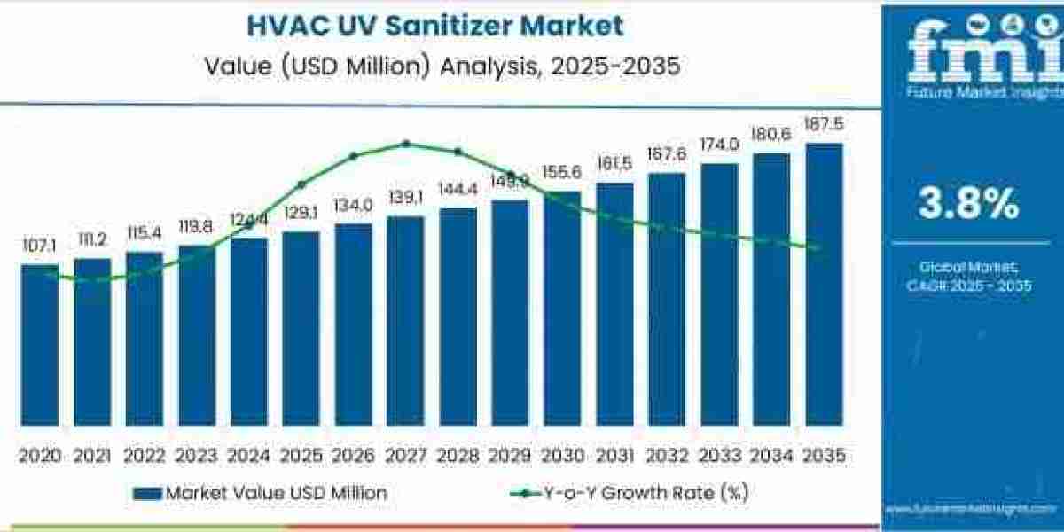 HVAC UV Sanitizer Market to Achieve USD 187.5 million by 2035